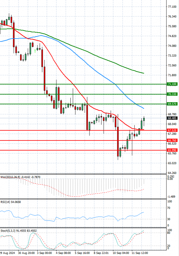 Crude Oil Analysis Technical analysis 12/09/2024