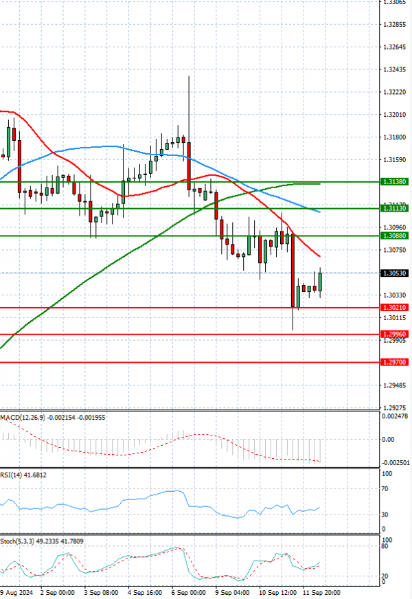 Pound - US Dollar Analysis Technical analysis 12/09/2024