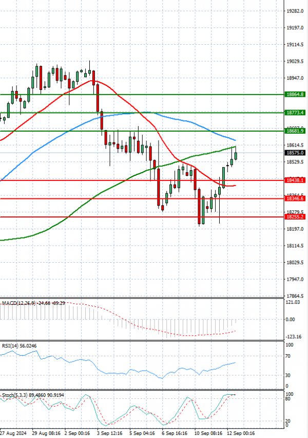 Ger 40 Index Analysis Technical analysis 12/09/2024