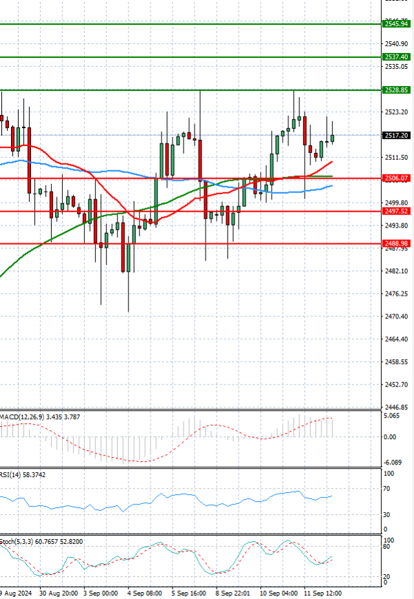 Gold - Usd Dollar Analysis Technical analysis 12/09/2024