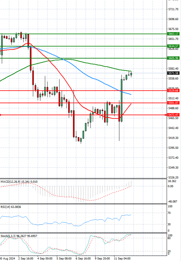 USA500 Analysis Technical analysis 12/09/2024