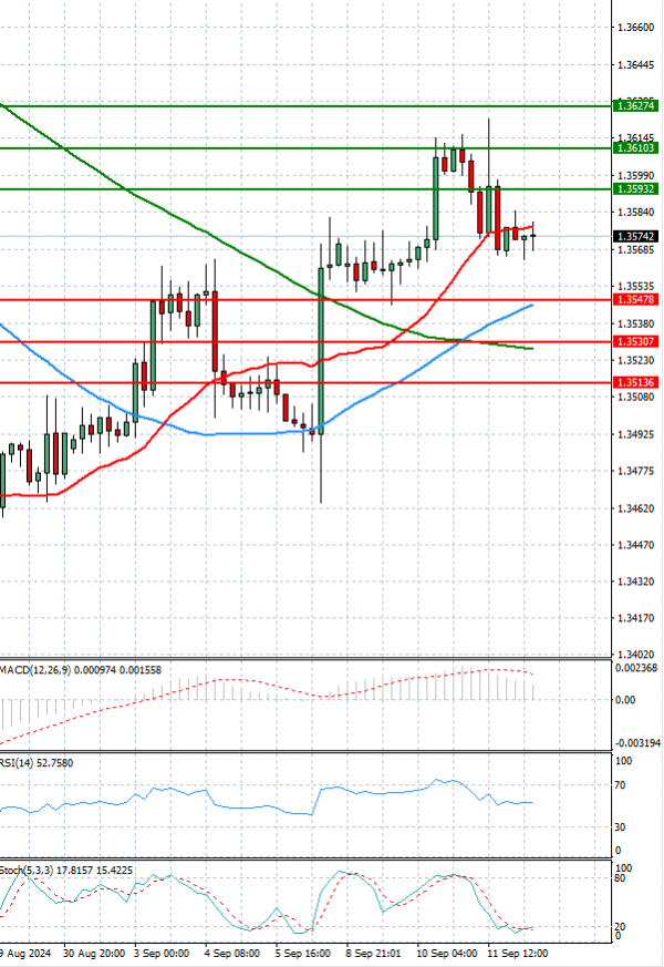 Dollar - Canadian Dollar Analysis Technical analysis 12/09/2024