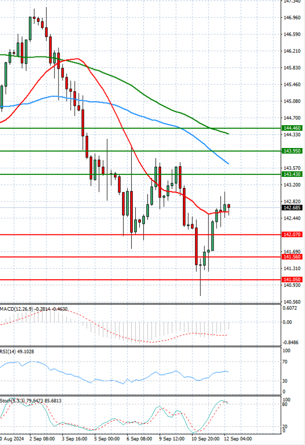 Dollar - Japanese Yen Analysis Analysis Technical analysis 12/09/2024