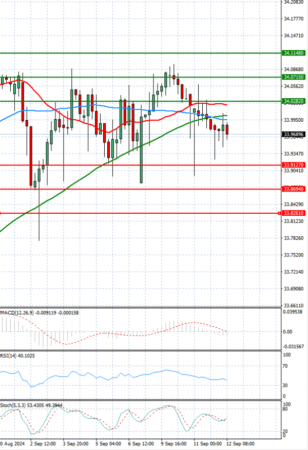Dollar - Turkish Lira Analysis Technical analysis 12/09/2024