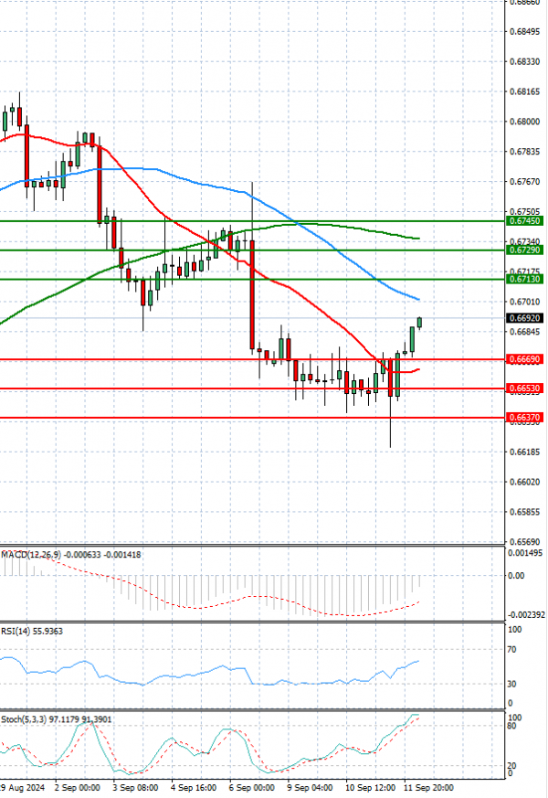 Australian Dollar - Dollar Analysis Technical analysis 12/09/2024