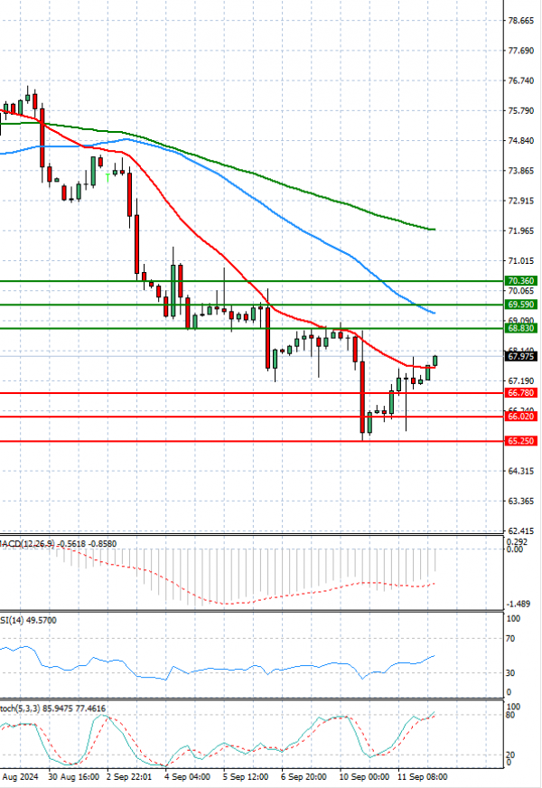 Crude Oil Analysis Technical analysis 12/09/2024