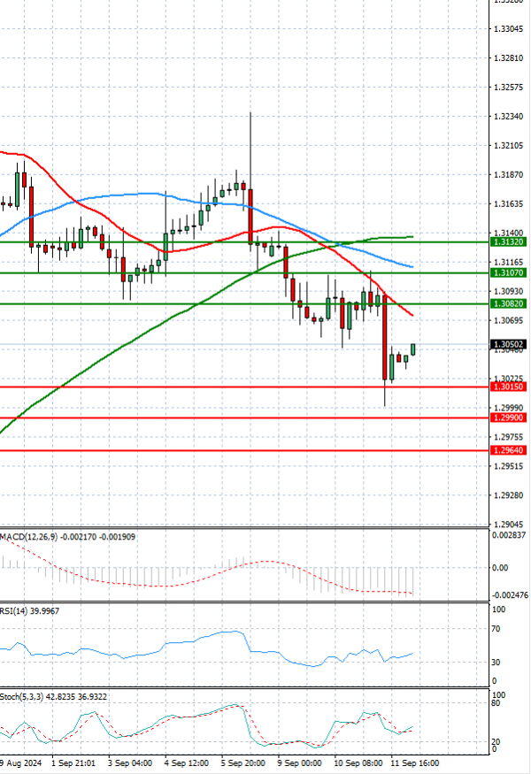 Pound - US Dollar Analysis Technical analysis 12/09/2024