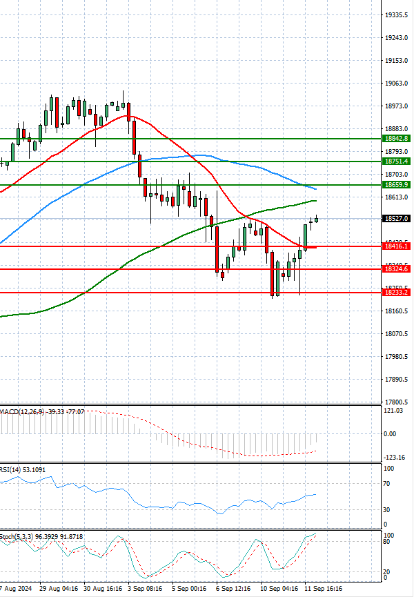 Ger 40 Index Analysis Technical analysis 12/09/2024
