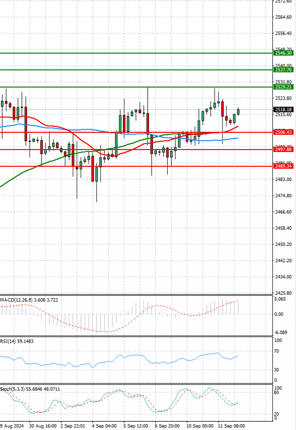 Gold - Usd Dollar Analysis Technical analysis 12/09/2024