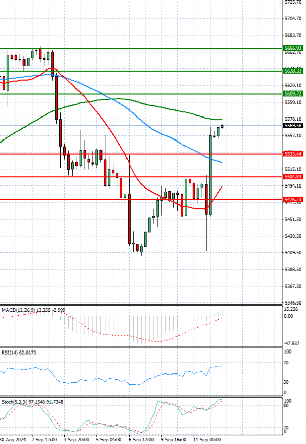 USA500 Analysis Technical analysis 12/09/2024