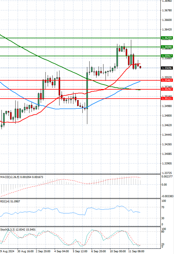 Dollar - Canadian Dollar Analysis Technical analysis 12/09/2024