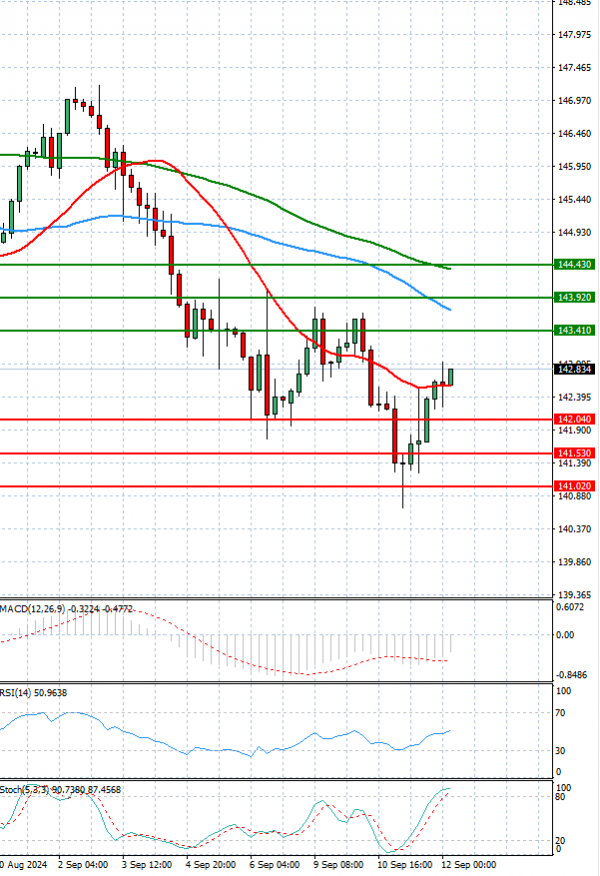 Dollar - Japanese Yen Analysis Analysis Technical analysis 12/09/2024