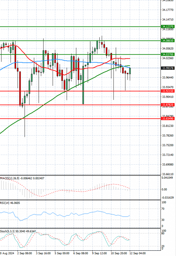 Dollar - Turkish Lira Analysis Technical analysis 12/09/2024