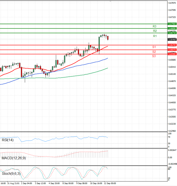 Australian Dollar - Dollar Analysis Technical analysis 12/09/2025