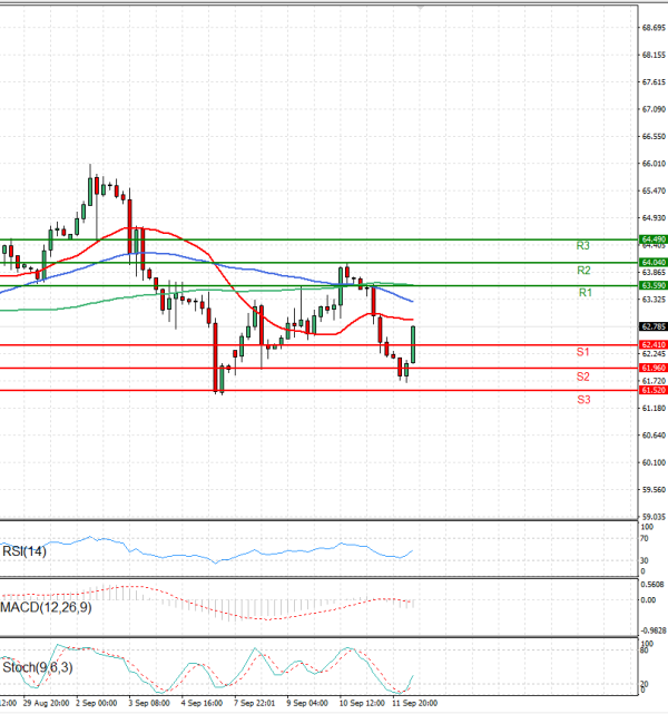 Crude Oil Analysis Technical analysis 12/09/2025