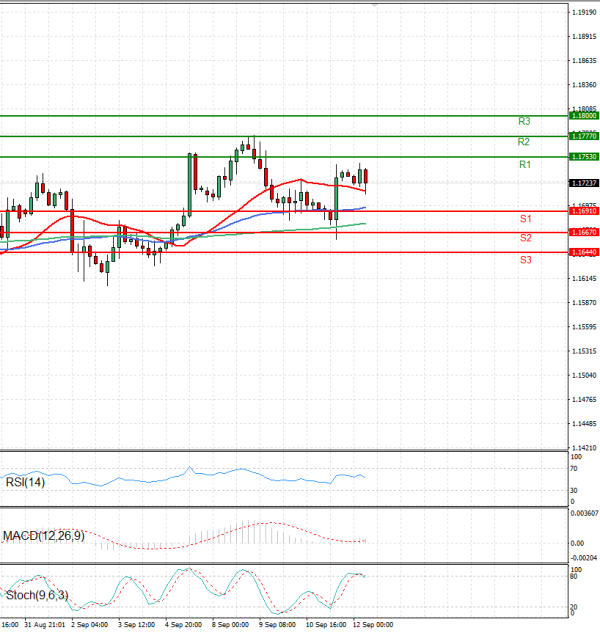 Euro - Dollar Analysis Technical analysis 12/09/2025