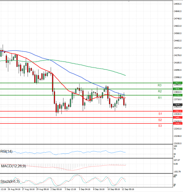 Ger 40 Index Analysis Technical analysis 12/09/2025