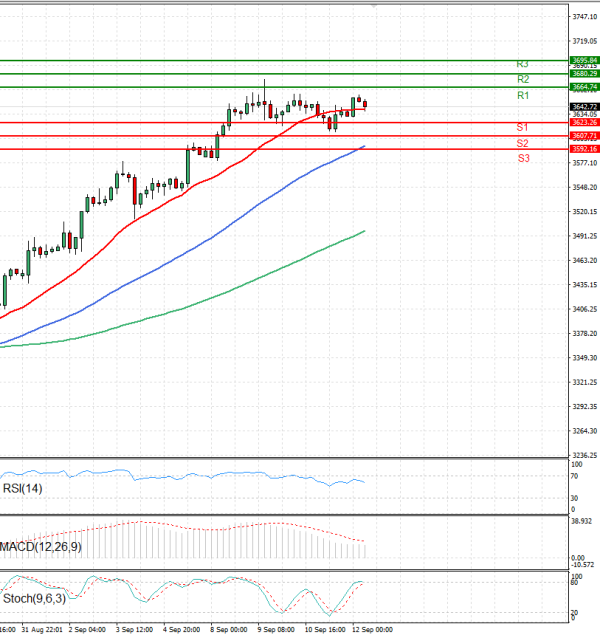Gold - Usd Dollar Analysis Technical analysis 12/09/2025