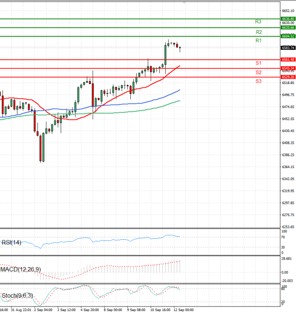 USA500 Analysis Technical analysis 12/09/2025