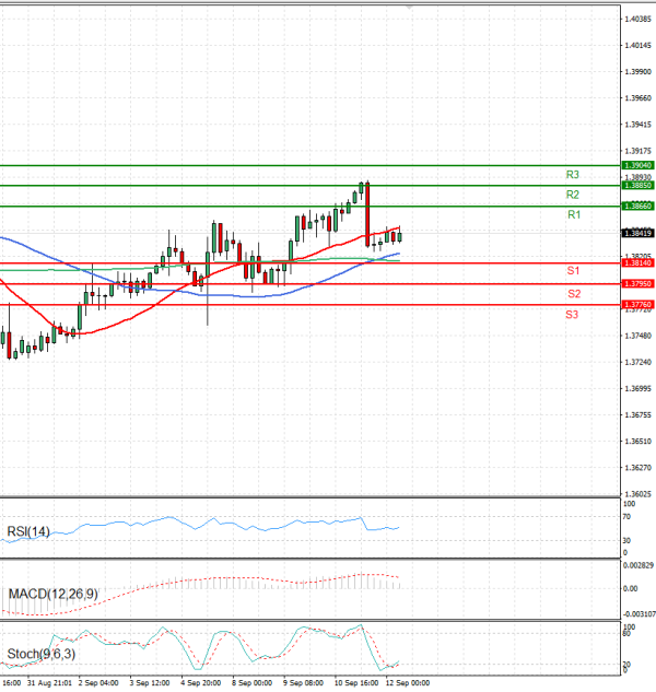 Dollar - Canadian Dollar Analysis Technical analysis 12/09/2025