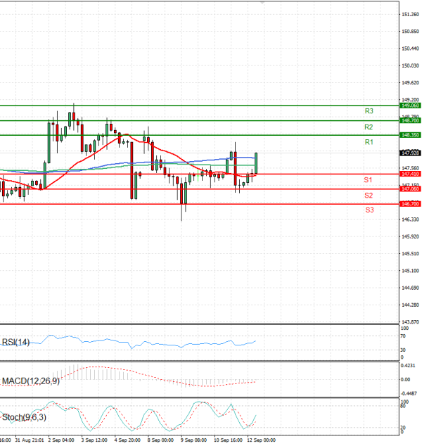 Dollar - Japanese Yen Analysis Analysis Technical analysis 12/09/2025