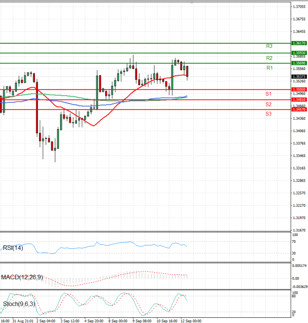 Pound - US Dollar Analysis Technical analysis 12/09/2025