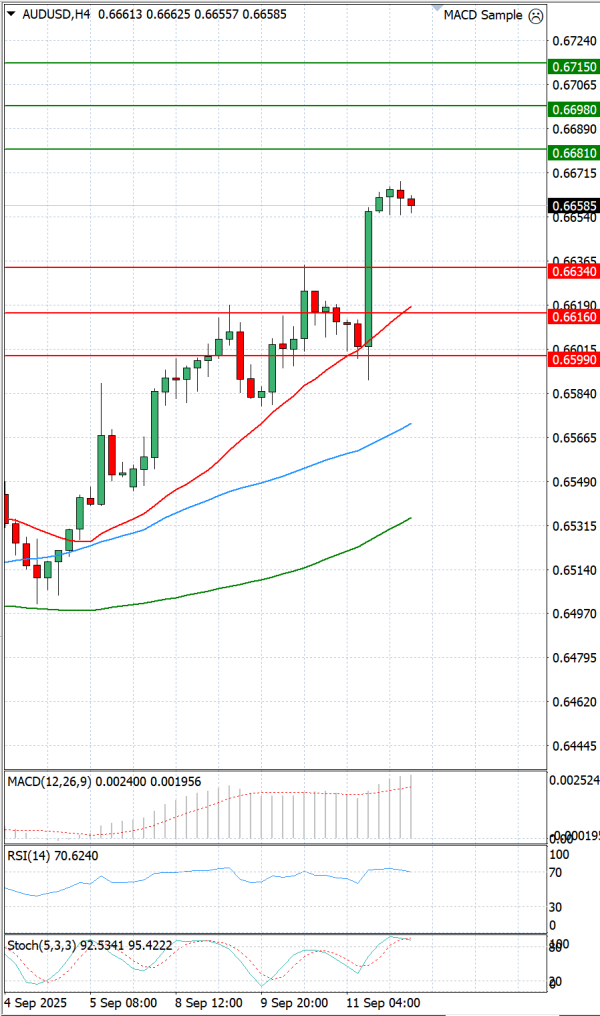 Australian Dollar - Dollar Analysis Technical analysis 12/09/2025