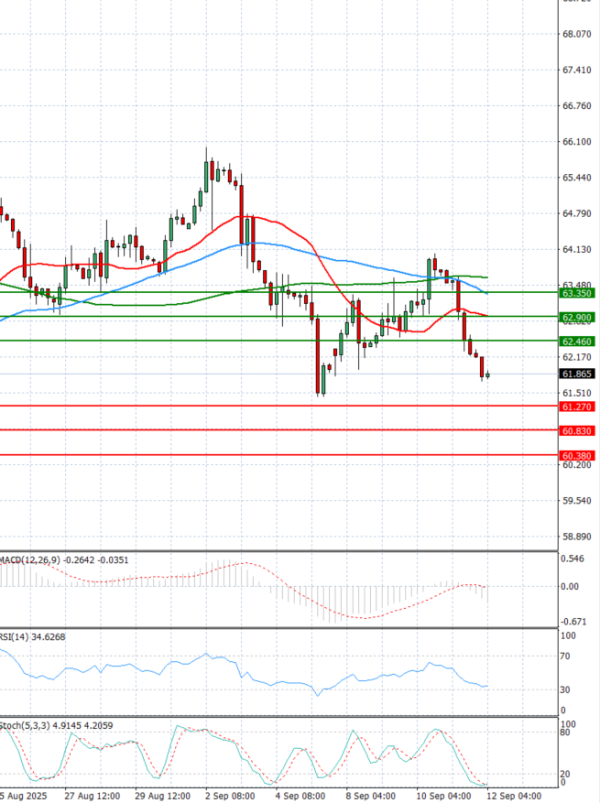 Crude Oil Analysis Technical analysis 12/09/2025