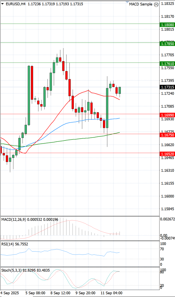 Euro - Dollar Analysis Technical analysis 12/09/2025