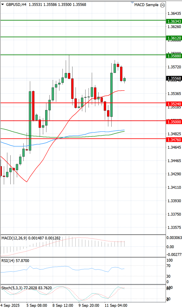 Pound - US Dollar Analysis Technical analysis 12/09/2025
