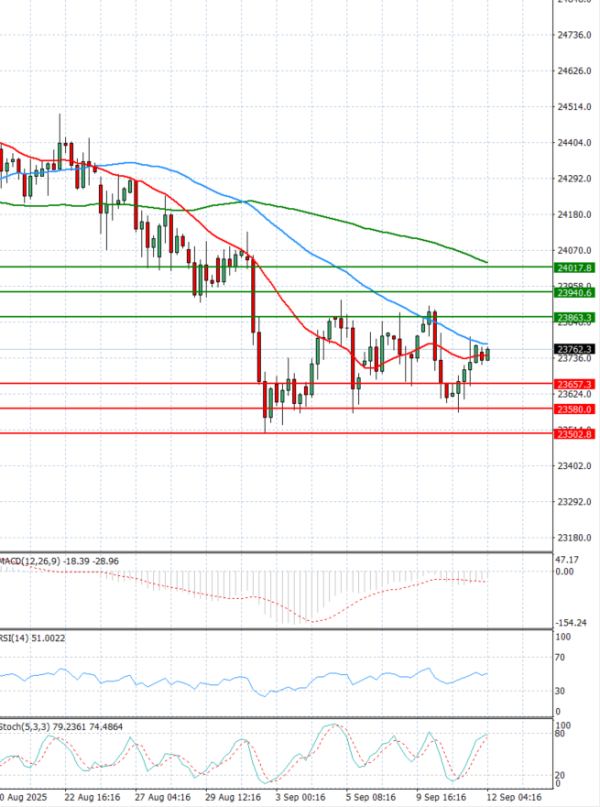Ger 40 Index Analysis Technical analysis 12/09/2025