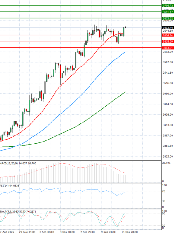 Gold - Usd Dollar Analysis Technical analysis 12/09/2025
