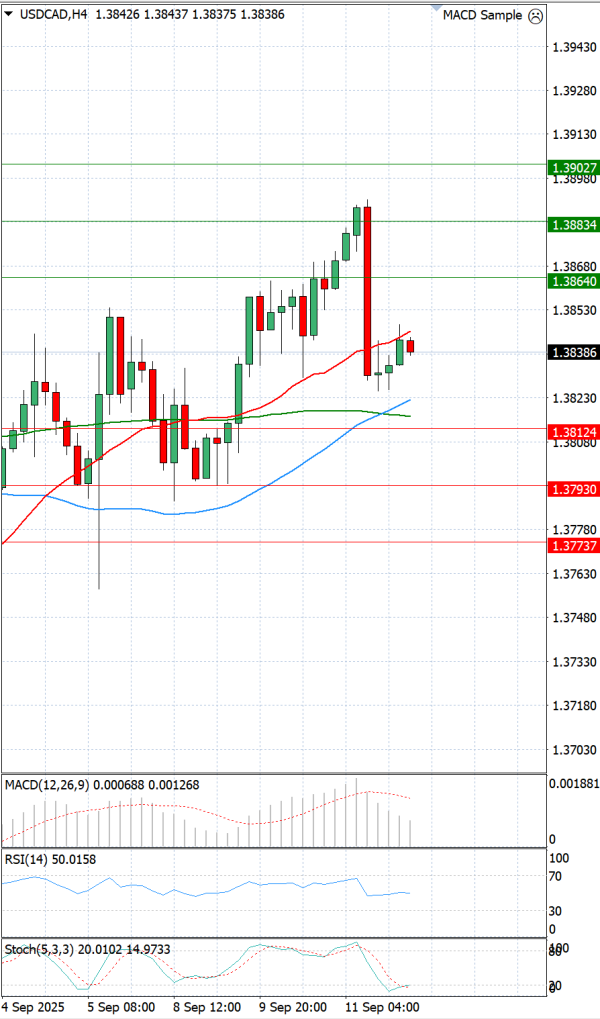 Dollar - Canadian Dollar Analysis Technical analysis 12/09/2025