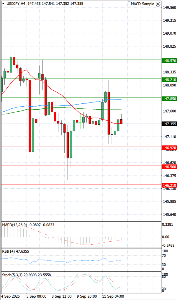 Dollar - Japanese Yen Analysis Analysis Technical analysis 12/09/2025