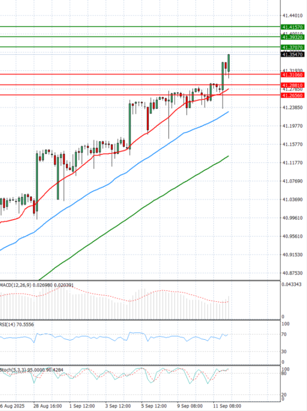 Dollar - Turkish Lira Analysis Technical analysis 12/09/2025