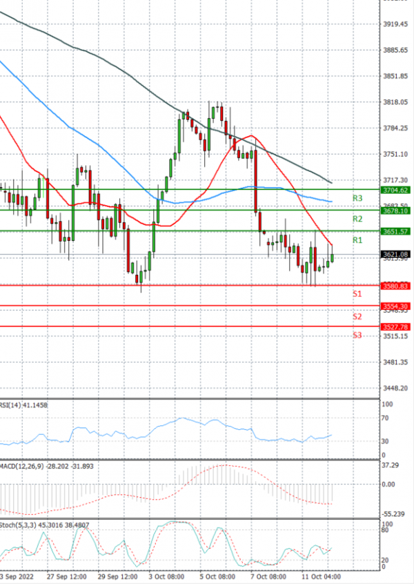 USA500 US Session Analysis for CFD Instruments 20221012 Fortrade