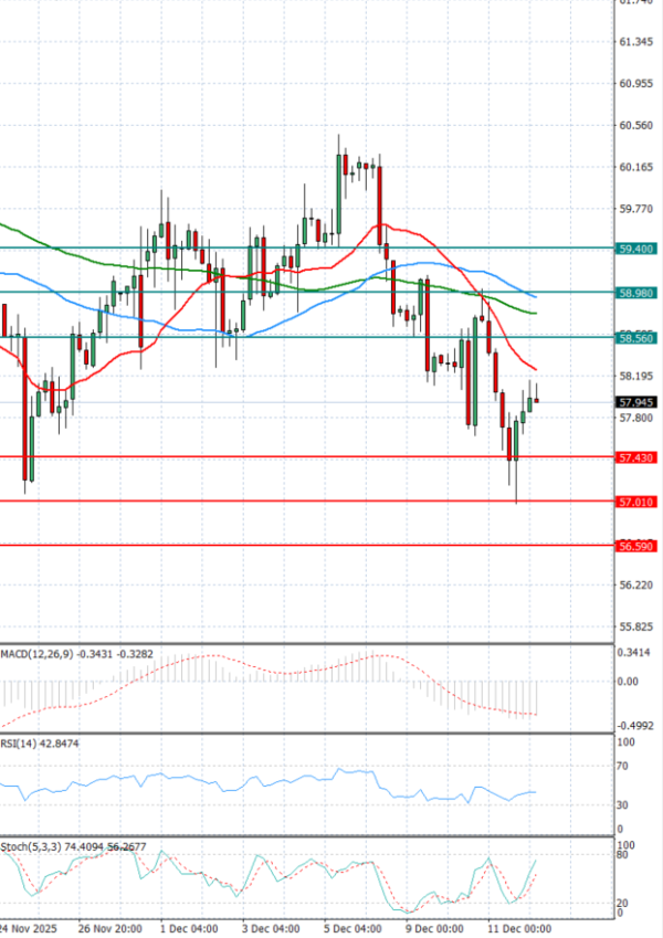 Crude Oil Analysis Technical analysis 12/12/2025