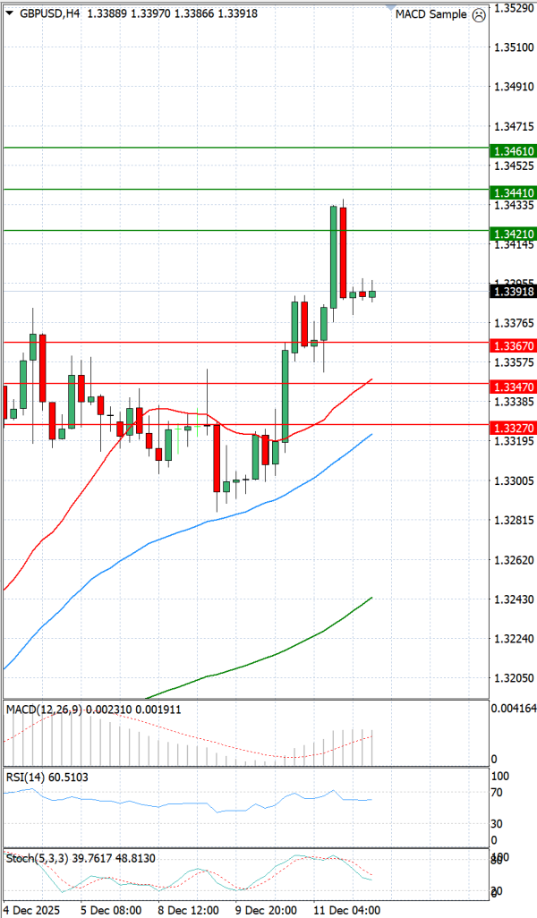 Pound - US Dollar Analysis Technical analysis 12/12/2025