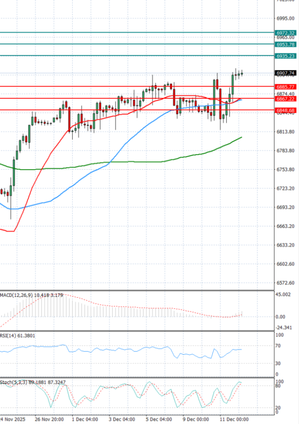 USA500 Analysis Technical analysis 12/12/2025
