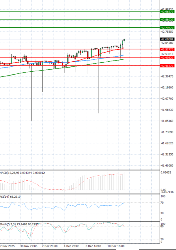 Dollar - Turkish Lira Analysis Technical analysis 12/12/2025