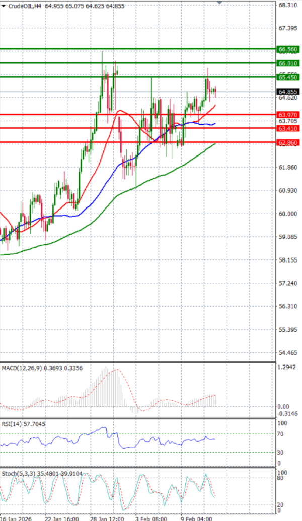 Crude Oil Analysis Technical analysis 12/02/2026