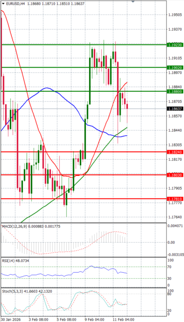 Euro - Dollar Analysis Technical analysis 12/02/2026