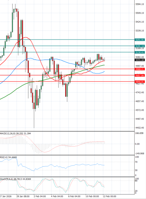 Gold - Usd Dollar Analysis Technical analysis 12/02/2026