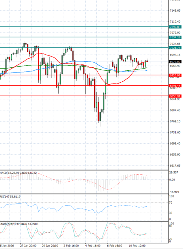 USA500 Analysis Technical analysis 12/02/2026