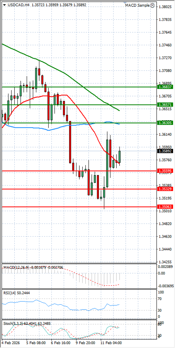 Dollar - Canadian Dollar Analysis Technical analysis 12/02/2026