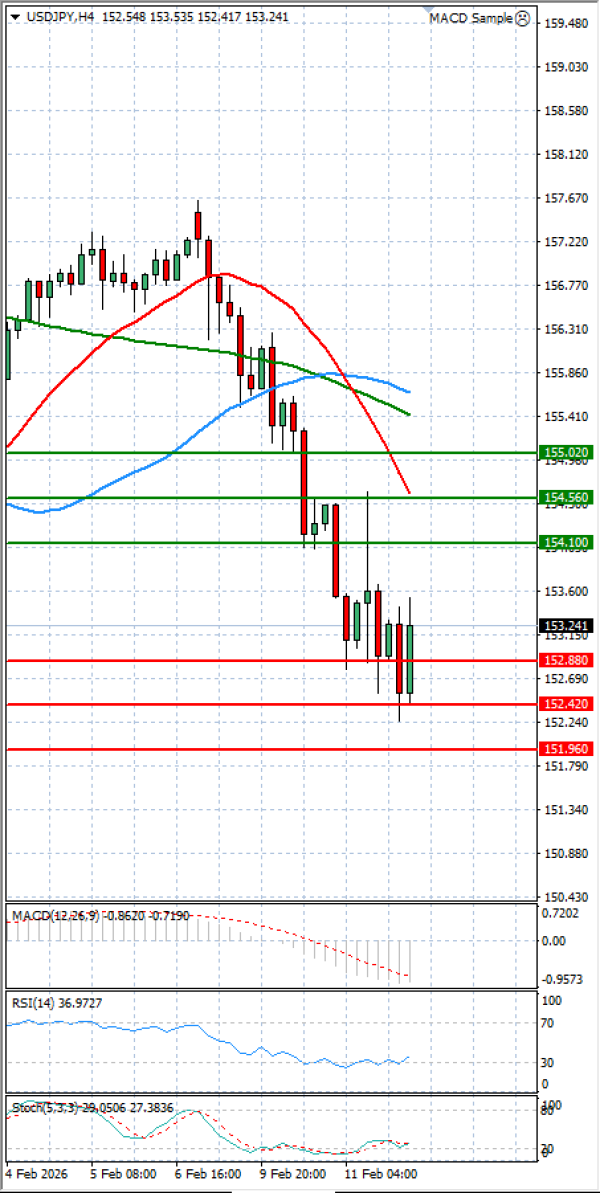 Dollar - Japanese Yen Analysis Analysis Technical analysis 12/02/2026