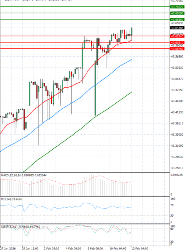 Dollar - Turkish Lira Analysis Technical analysis 12/02/2026