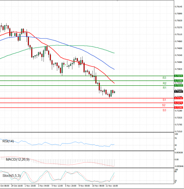Australian Dollar - Dollar Analysis Technical analysis 12/11/2021