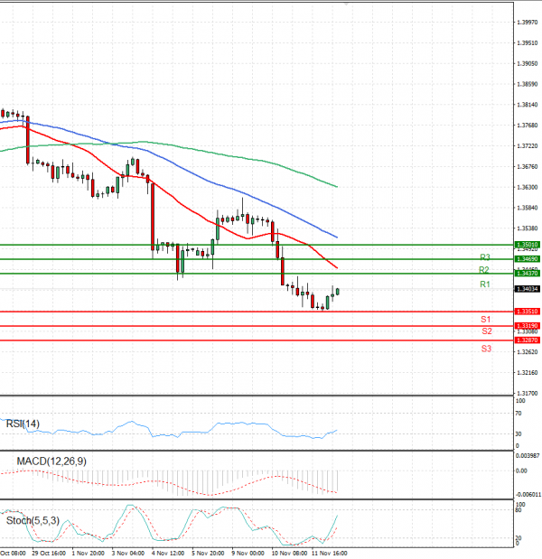 Pound - US Dollar Analysis Technical analysis 12/11/2021