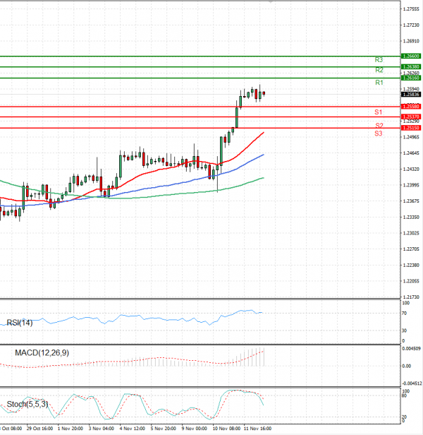 Dollar - Canadian Dollar Analysis Technical analysis 12/11/2021